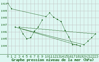 Courbe de la pression atmosphrique pour Koksijde (Be)