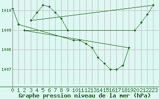 Courbe de la pression atmosphrique pour Valence (26)