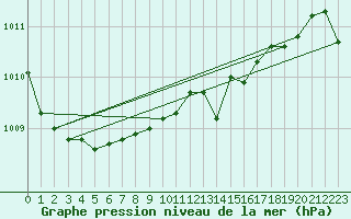 Courbe de la pression atmosphrique pour Tjakaape