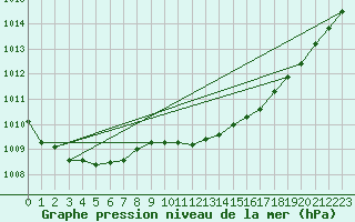 Courbe de la pression atmosphrique pour Norderney