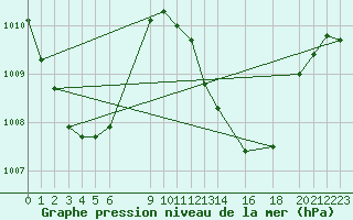 Courbe de la pression atmosphrique pour Pekoa Airport Santo