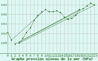 Courbe de la pression atmosphrique pour Bremervoerde