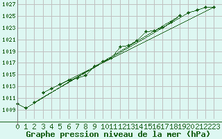 Courbe de la pression atmosphrique pour Belm