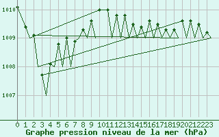 Courbe de la pression atmosphrique pour Milano / Malpensa
