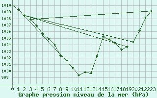 Courbe de la pression atmosphrique pour Ried Im Innkreis