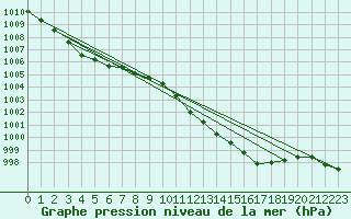 Courbe de la pression atmosphrique pour Le Luc - Cannet des Maures (83)