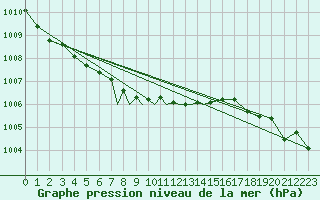 Courbe de la pression atmosphrique pour Diepholz