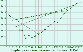 Courbe de la pression atmosphrique pour Orly (91)