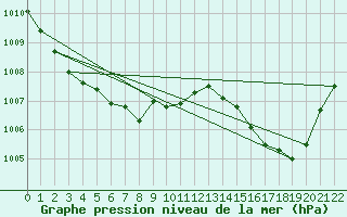 Courbe de la pression atmosphrique pour Castellbell i el Vilar (Esp)