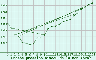 Courbe de la pression atmosphrique pour Le Havre - Octeville (76)