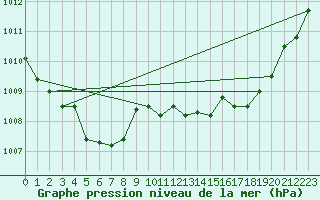 Courbe de la pression atmosphrique pour Ambrieu (01)