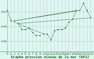 Courbe de la pression atmosphrique pour Elgoibar