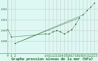 Courbe de la pression atmosphrique pour L