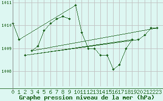 Courbe de la pression atmosphrique pour Eisenach