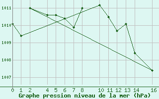 Courbe de la pression atmosphrique pour Roquetas de Mar