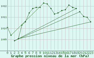 Courbe de la pression atmosphrique pour Ble - Binningen (Sw)