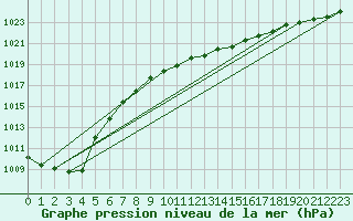 Courbe de la pression atmosphrique pour Shawbury