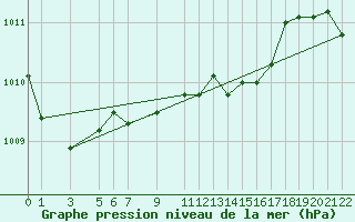 Courbe de la pression atmosphrique pour Famagusta Ammocho