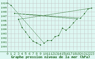 Courbe de la pression atmosphrique pour Caceres