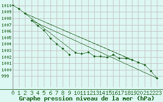 Courbe de la pression atmosphrique pour Tannas