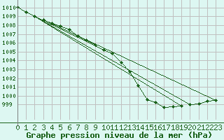 Courbe de la pression atmosphrique pour Sennybridge