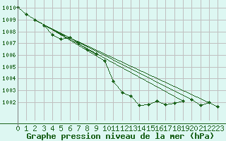 Courbe de la pression atmosphrique pour Solacolu