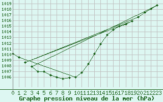 Courbe de la pression atmosphrique pour Bergen