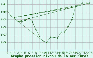 Courbe de la pression atmosphrique pour Comprovasco