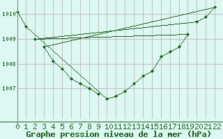 Courbe de la pression atmosphrique pour Setsa