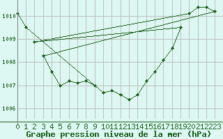 Courbe de la pression atmosphrique pour High Wicombe Hqstc