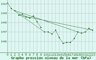 Courbe de la pression atmosphrique pour Locarno-Magadino