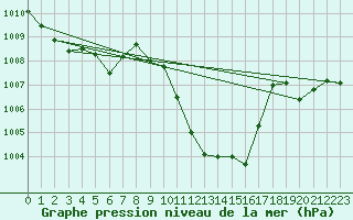 Courbe de la pression atmosphrique pour Mondsee