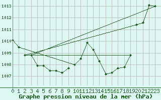 Courbe de la pression atmosphrique pour Puchberg