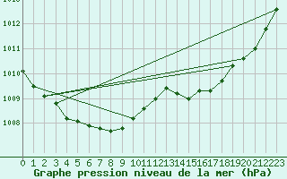 Courbe de la pression atmosphrique pour Parikkala Koitsanlahti