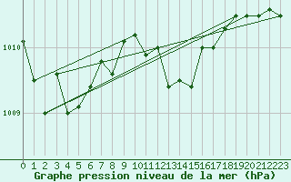 Courbe de la pression atmosphrique pour Nuerburg-Barweiler