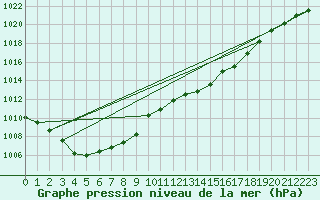 Courbe de la pression atmosphrique pour Biscarrosse (40)