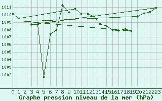 Courbe de la pression atmosphrique pour Hoherodskopf-Vogelsberg