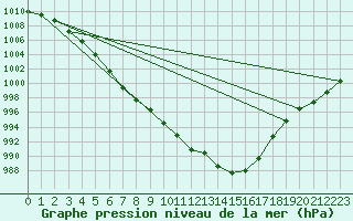 Courbe de la pression atmosphrique pour De Bilt (PB)