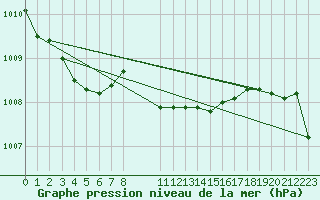 Courbe de la pression atmosphrique pour Hoherodskopf-Vogelsberg