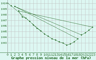 Courbe de la pression atmosphrique pour Pembrey Sands