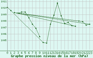 Courbe de la pression atmosphrique pour Koetschach / Mauthen