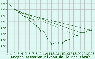 Courbe de la pression atmosphrique pour Murau