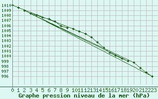 Courbe de la pression atmosphrique pour Ploudalmezeau (29)