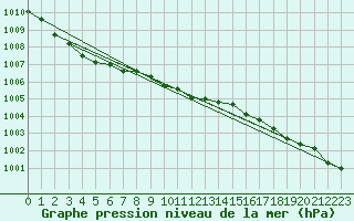 Courbe de la pression atmosphrique pour Krangede