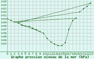 Courbe de la pression atmosphrique pour Regensburg