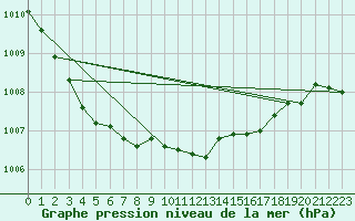 Courbe de la pression atmosphrique pour Liscombe