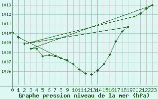 Courbe de la pression atmosphrique pour Muehldorf