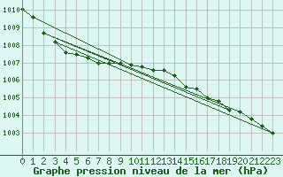 Courbe de la pression atmosphrique pour Izegem (Be)