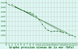 Courbe de la pression atmosphrique pour Retie (Be)