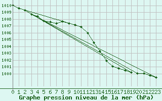 Courbe de la pression atmosphrique pour la bouée 62127